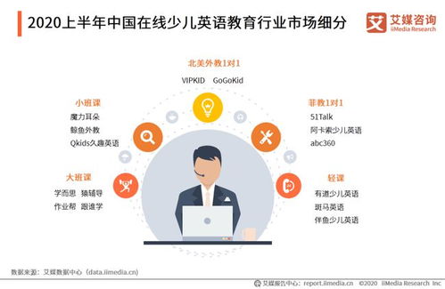 2020年中國在線少兒英語教育市場 規模突破260億元，行業分化趨勢顯著